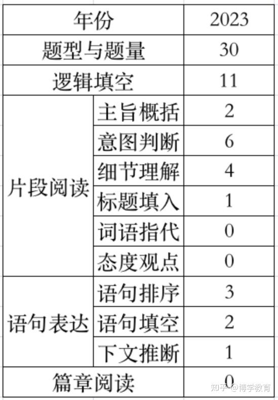 浙江公务员考试行测考什么,浙江省考行测题型及题量分布 - 知乎