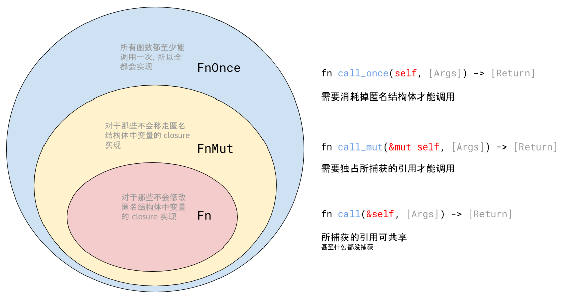 理解rust 中的closure 知乎