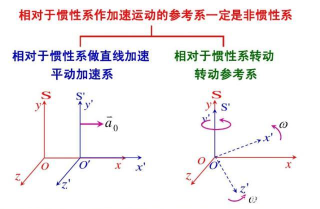 惯性参考系和非惯性参考系的理解 - 知乎