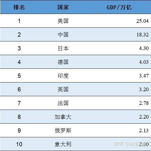 2022年全球GDP总量将超100万亿美元,中国稳居第2 - 知乎