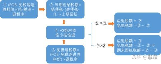 进口环节增值税免抵退税额计算