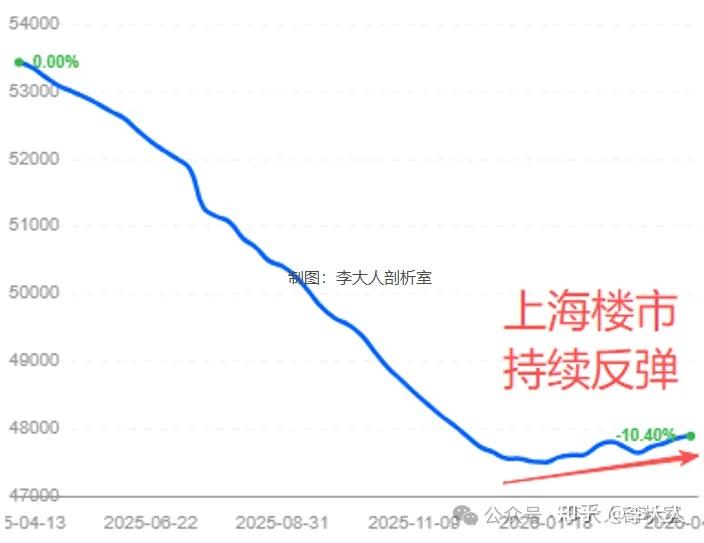 突然爆发！一线楼市正在悄悄复苏 - 知乎