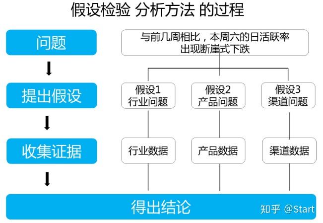 (五)假设检验分析方法