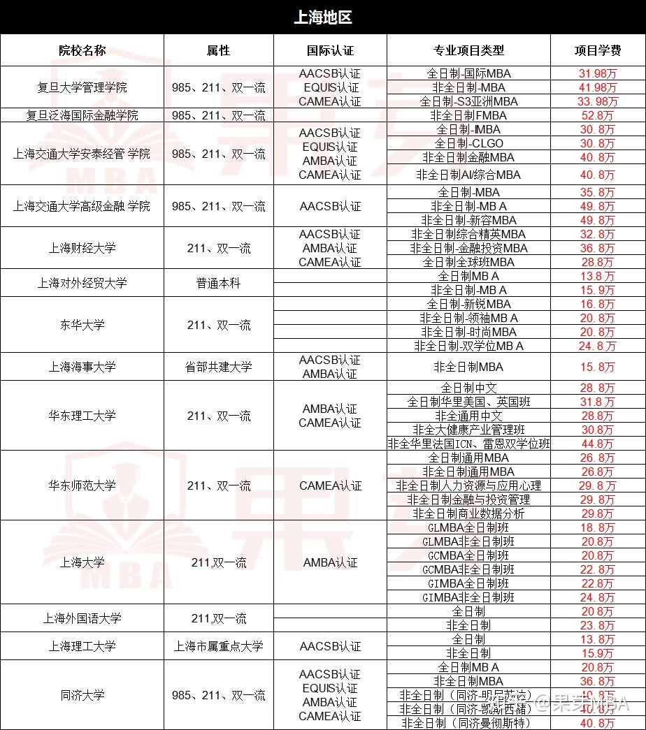 以上mba学费表中,没有体现mba异地班信息,如武大深圳班,北大光华成都