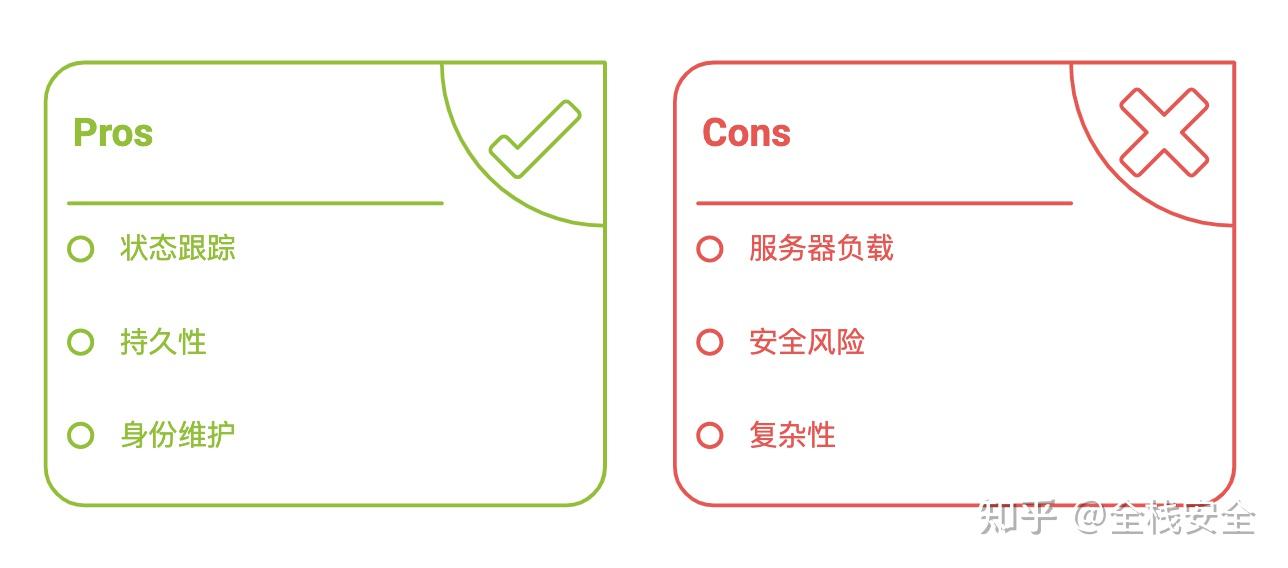 Session的工作机制及安全性分析 - 知乎