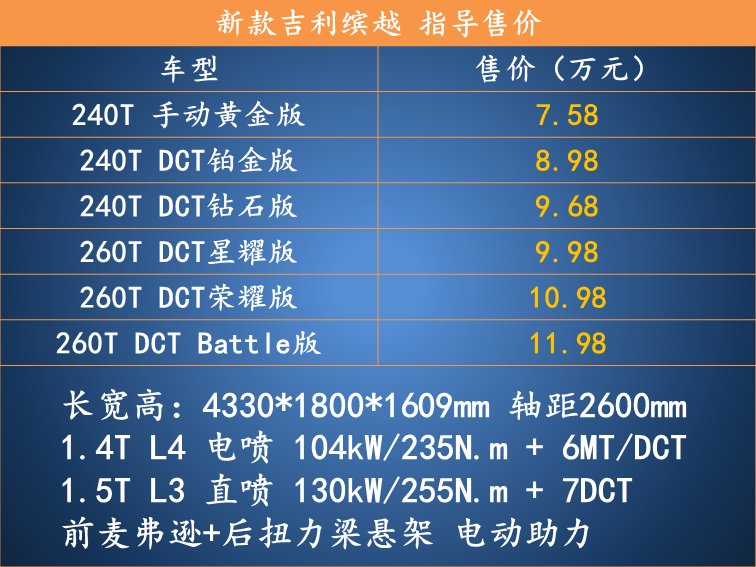 售价758万起锁定年轻人吉利缤越现在值得入手吗