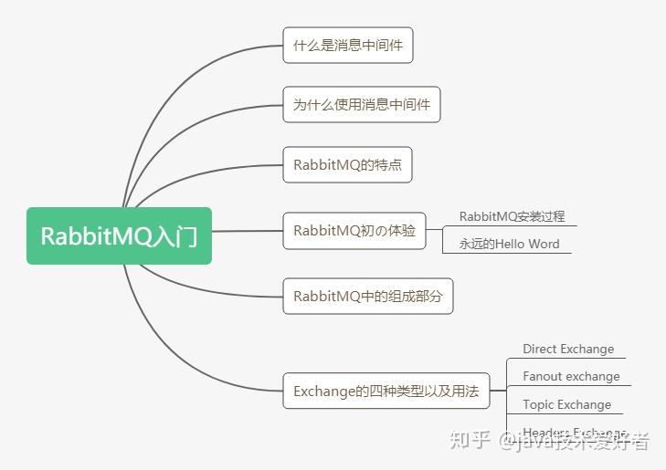 超详细的RabbitMQ入门,看这篇就够了 - 知乎