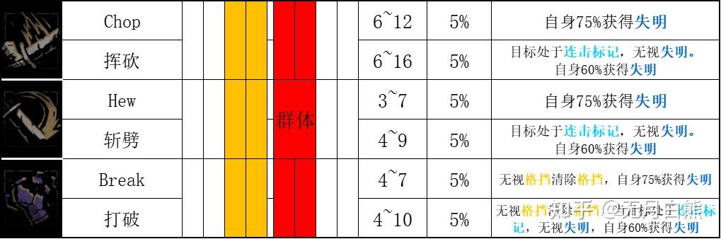 【暗黑地牢2】麻风剑士 Baldwin 人物技能基础详解 - 知乎