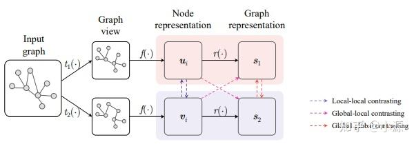 An Empirical Study of Graph Contrastive Learning - 知乎