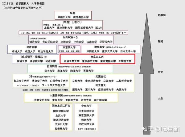 Sgu强校 早大联合专攻 是时候让 四工大 重出江湖了 知乎