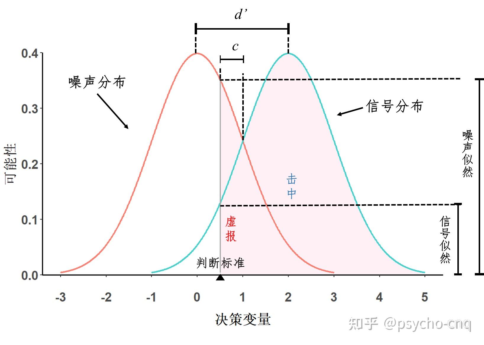 信号检测论（SDT）：等级评定任务的感受性计算（上） - 知乎