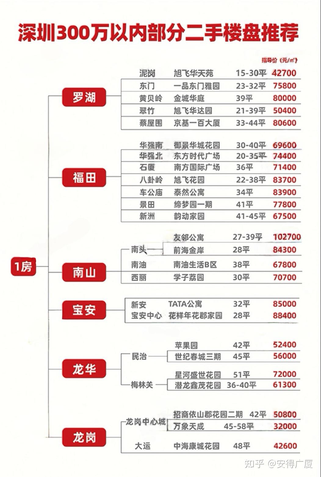 总预算300万以下在深圳买不了房吗? - 知乎