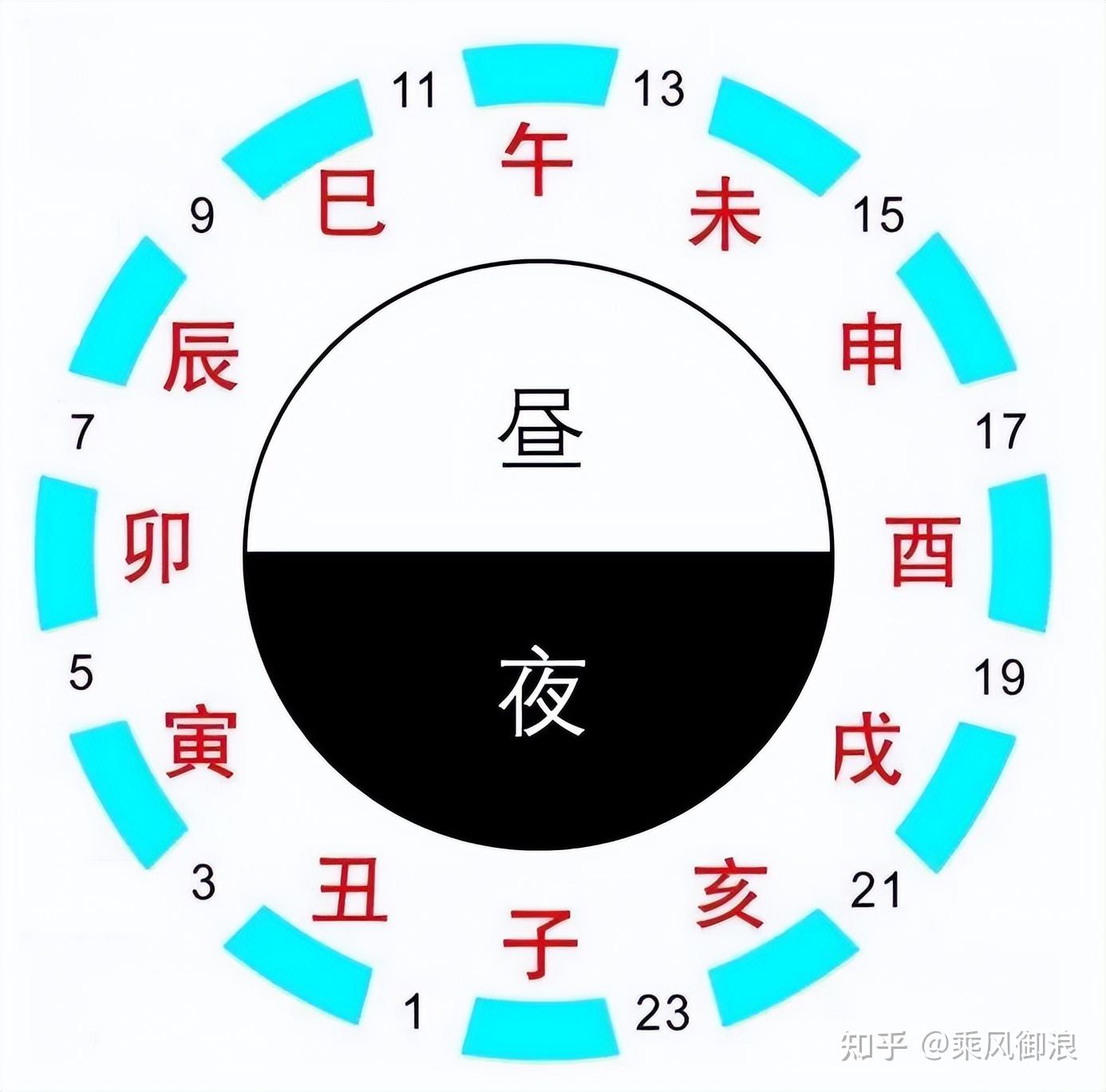 深入我们的文化——十二时辰暗示出其发源地在哪？ - 知乎