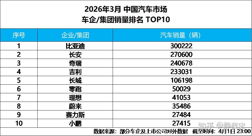 海外暴涨 65.2%!比亚迪 3 月出海近 12 万辆,全球化再提速!#树立新能源汽车新标杆#