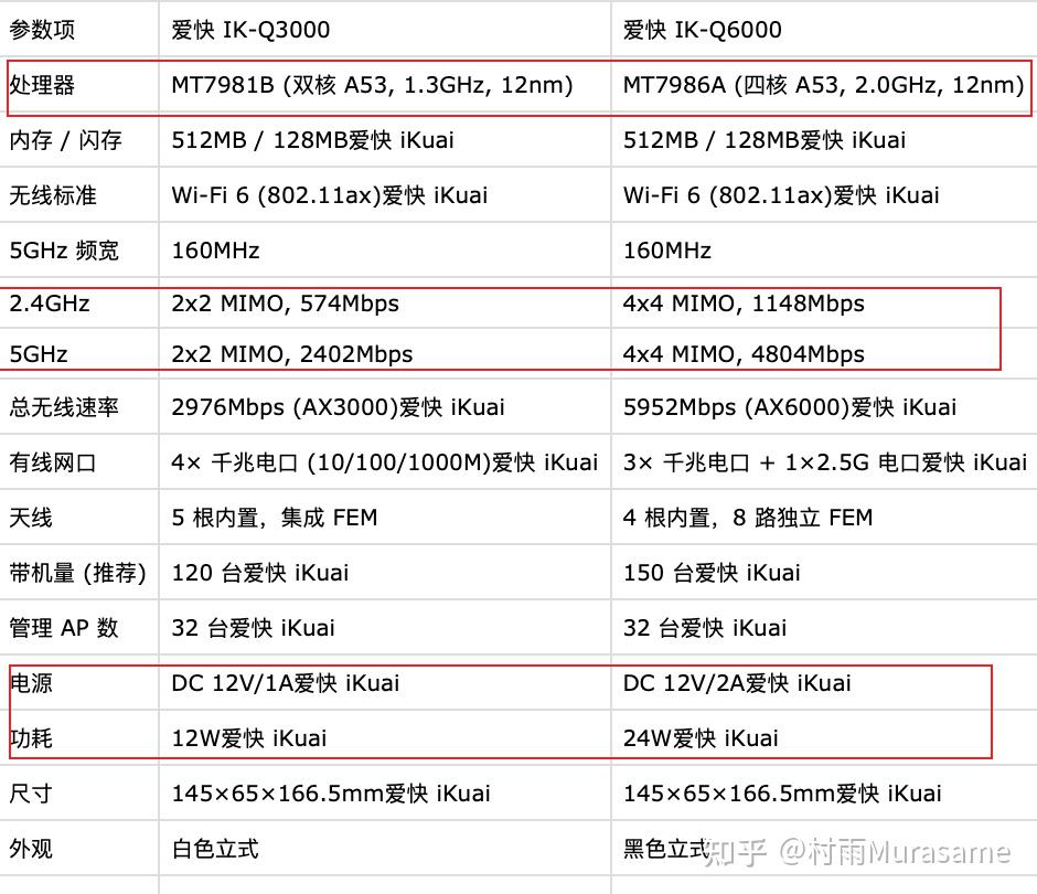 爱快q3000和q6000怎么选?