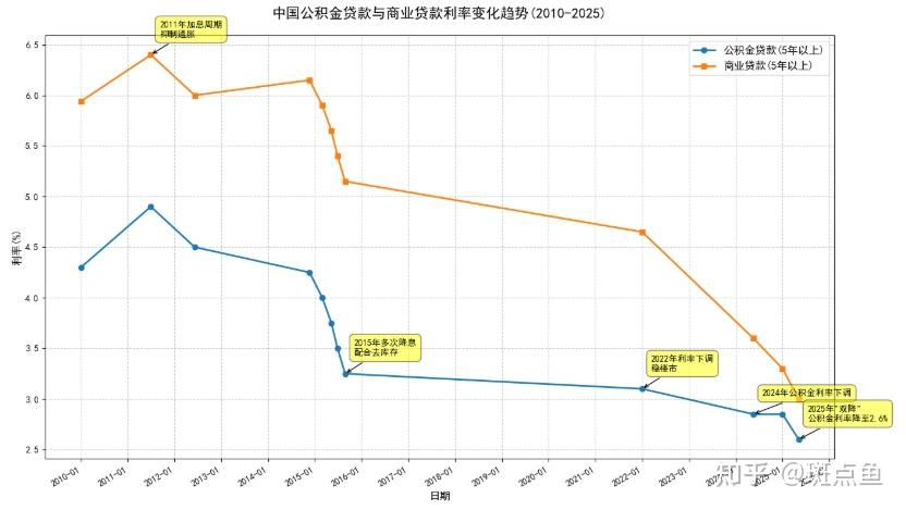 python可视化:公积金与商业贷款利率历年趋势1 - 知乎