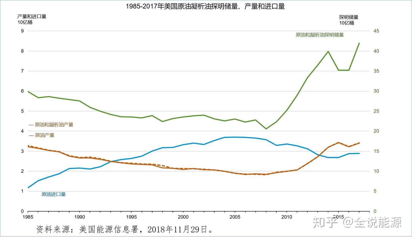 美国能源知多少系列之二十-- 2017年美国原油和天然气探明储量创新的纪录- 知乎