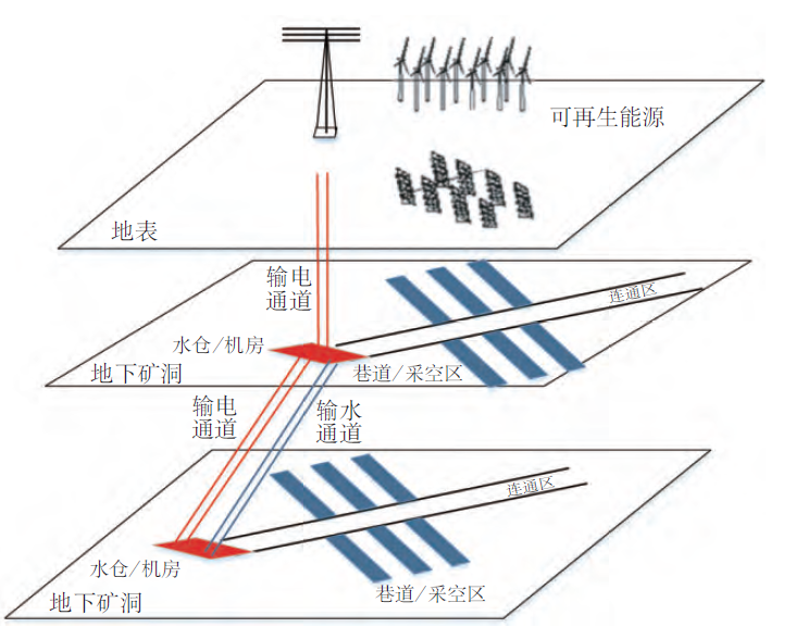 省时又省钱废弃矿井变废为超级充电宝摇身一变可成为抽水蓄能电站