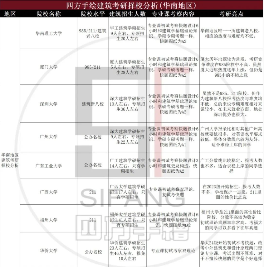 建筑学26考研全国择校一篇通！建筑考研院校攻略+解析！建筑考研怎么样？ - 知乎