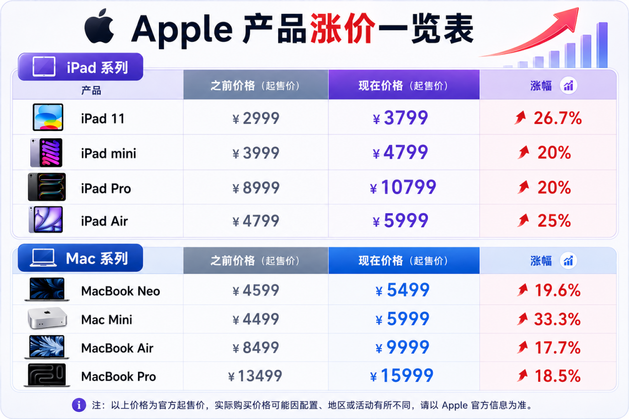 深夜突发!iPad/Mac全球大涨价,苹果成了AI受害者?