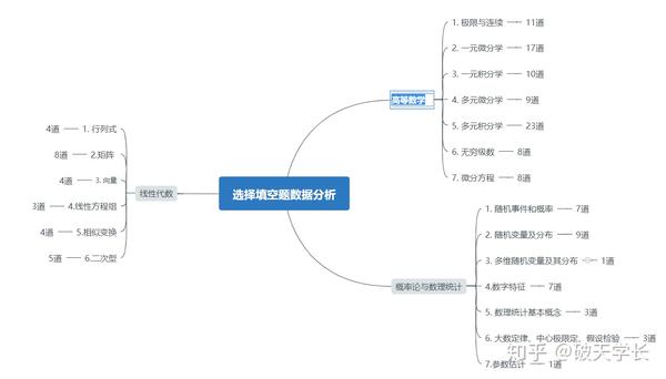 考研数学万字硬核攻略 看完你也能轻松140 万字预测教学 双偶网