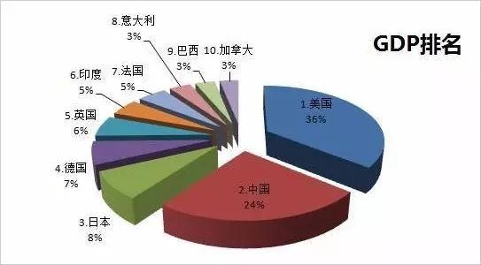 各国gdp排名_2015年世界各国GDP排名预测 2014世界GDP总量排名名单