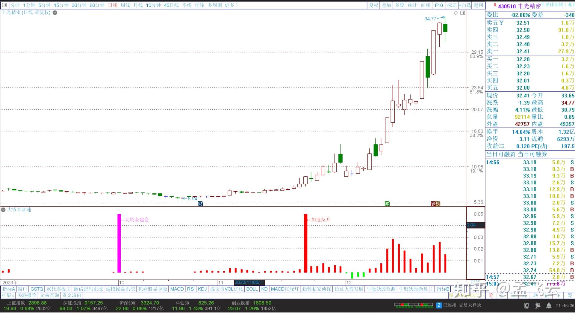 【大资金建仓加速指标】通达信副图指标公式代码,指标使用技术解密