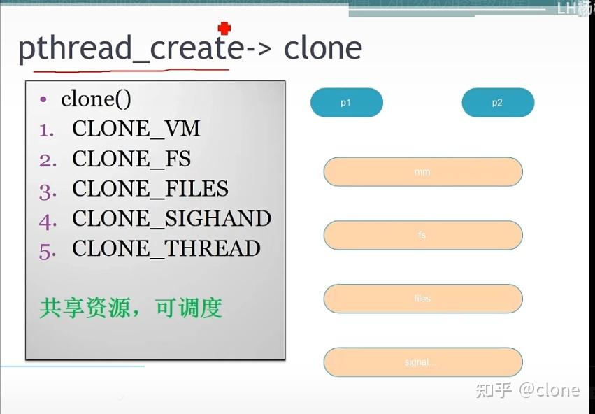 Fork vfork clone 