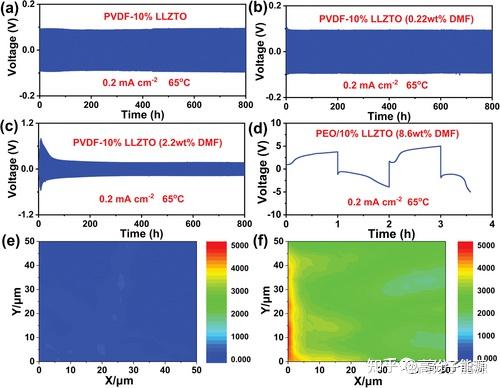 AFM:复合聚合物电解质中DMF含量对电导率及界面稳定性的影响 - 知乎