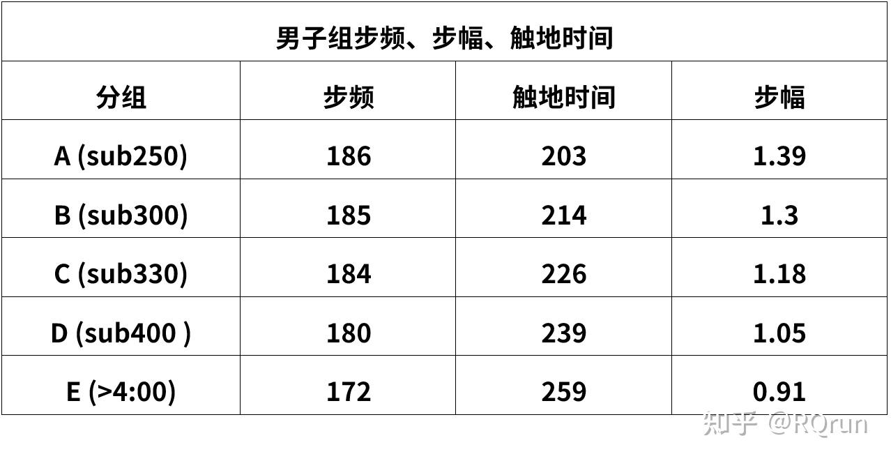 05步频,步幅与触地时间