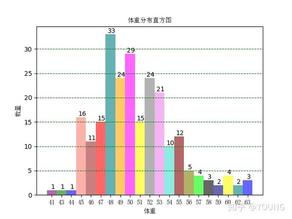 从身高分布直方图上看,身高的众数为165cm,主要分布区间为160~170.