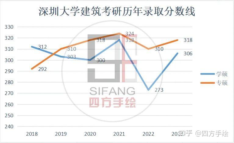 院校解析|2025深圳大学建筑设计考研考研指南&新形势(附历年真题汇总) - 知乎