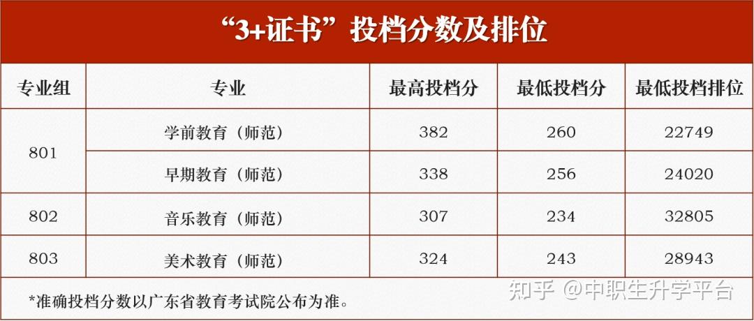 2022年3證書高職院校專業錄取分數線彙總17所