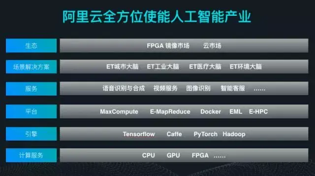 阿里雲異構計算產品家族亮相為人工智能提供全球加速能力