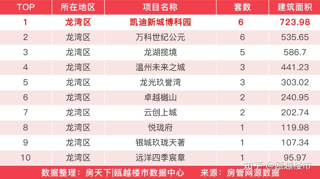 上周，温州楼市新房成交1271套，万科世纪之光夺得住宅成交榜首 - 知乎