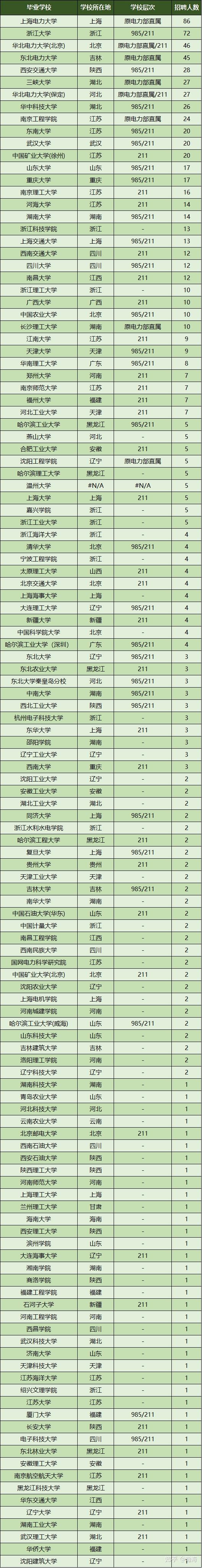 国网浙江电力lol下注2021第一批招聘及录用数据详细分析（四）