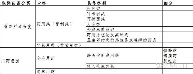 全麻用藥分類人福醫藥目前在產的麻藥主要有7類,枸櫞酸芬太尼注射液