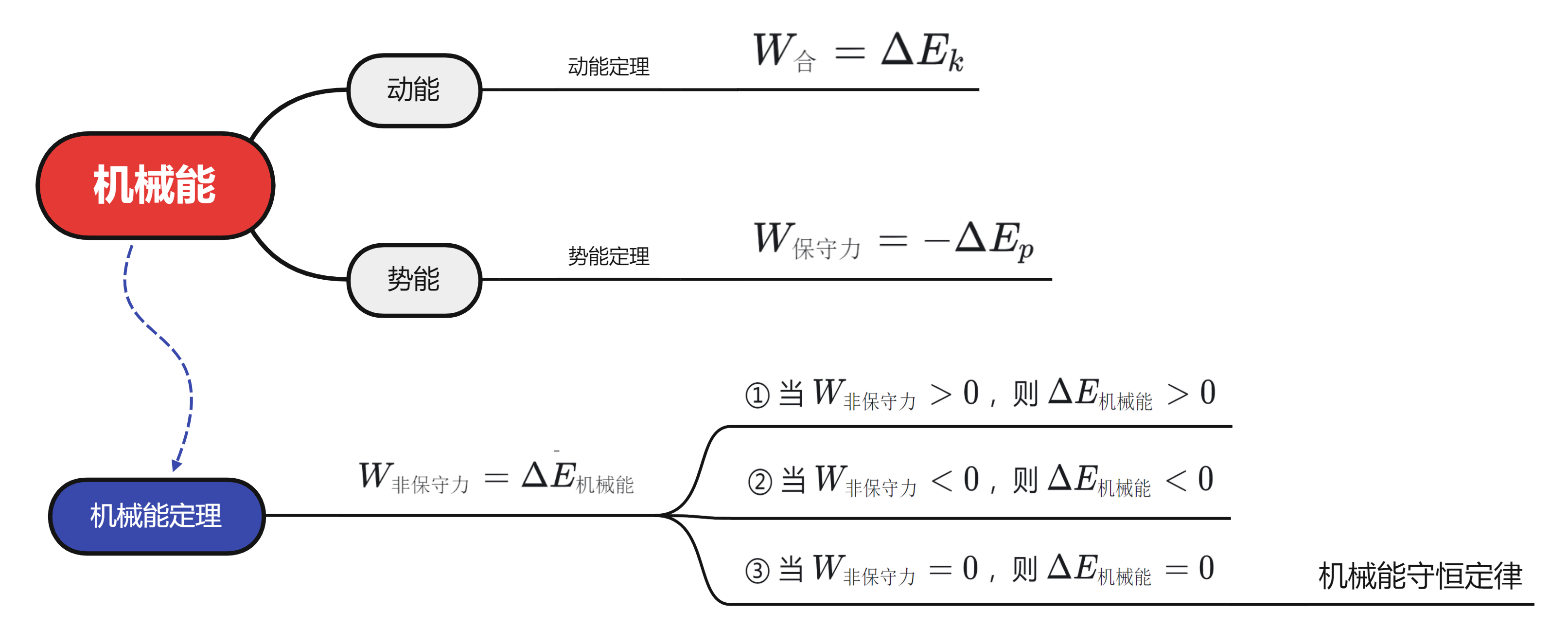 高中物理必修二·能量与能量守恒定律、动能与动能定理、势能与势能定理、机械能与机械能定理 - 知乎