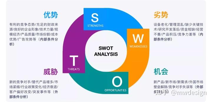 战略定位分析：【swot】分析模型 知乎