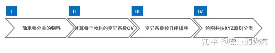 Xyz Process ABC-XYZ 分类法 - 知乎