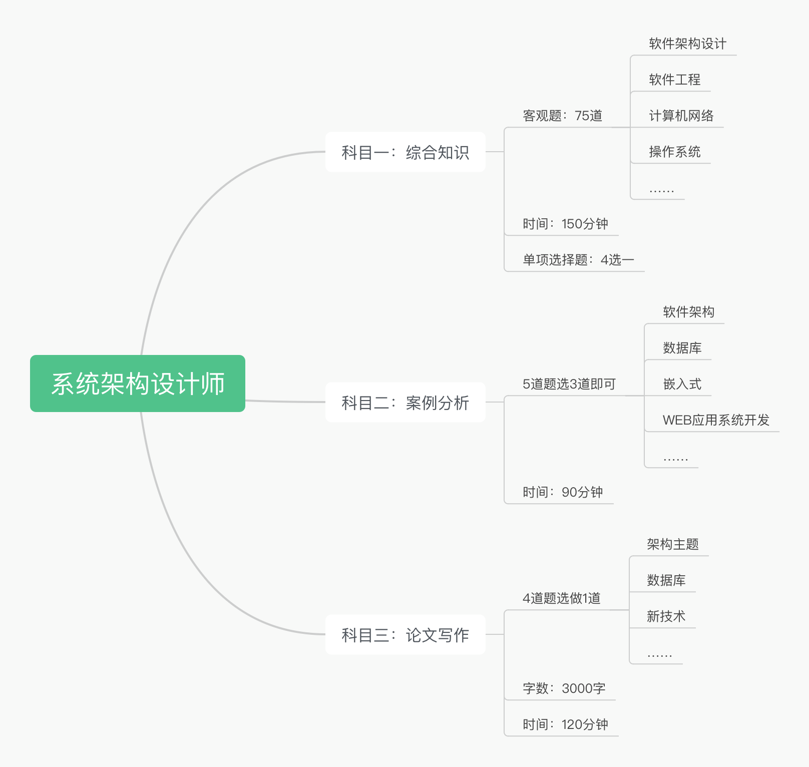 零基础3个月拿下「系统架构设计师」攻略～（全套备考资料分享，含真题！！！） - 知乎