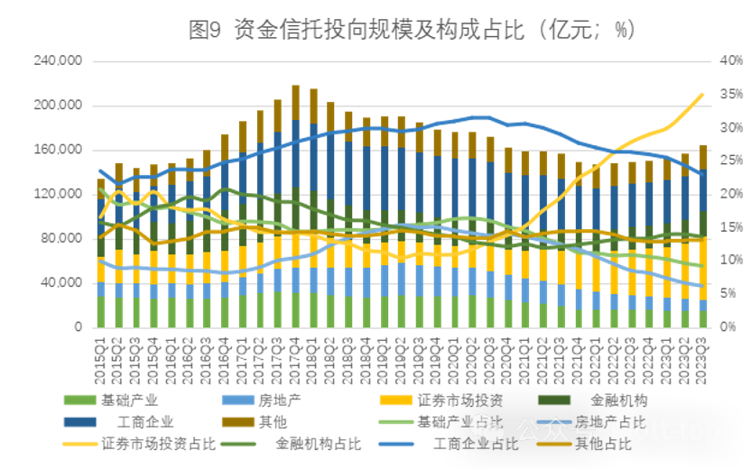 投向證券市場,金融機構的信託業務規模和佔比持續提升.