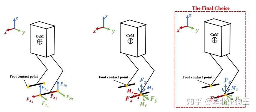 control for achieving highly dynamic locomotion on bipedal