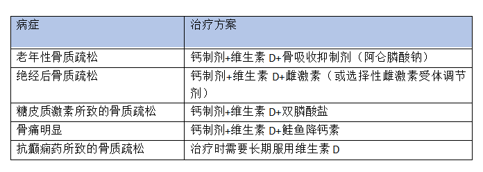 骨質疏鬆的藥物治療