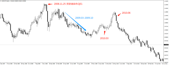 美联储历史QE及其对金融市场的影响 美联储历史QE及其对金融市场的影响