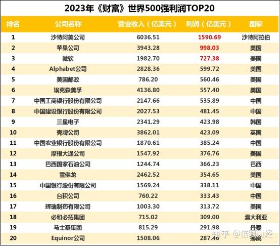 最新世界500强揭晓!142家中国公司上榜!沙特阿美全球最挣钱公司 - 知乎
