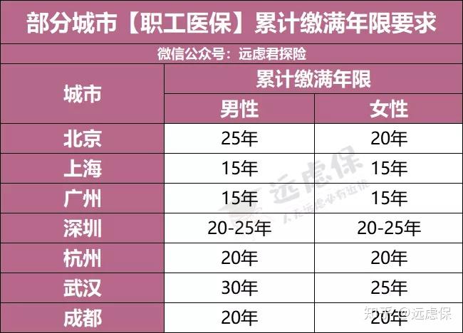  社保要交满多少年，社保要交满多少年才能享受终身