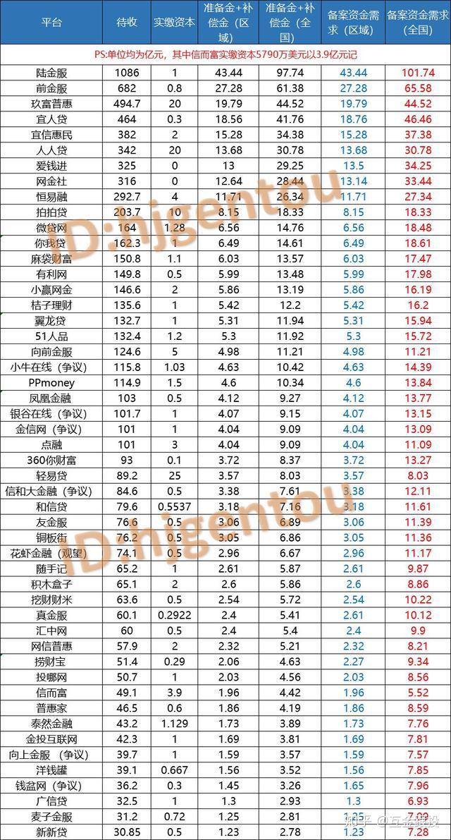 独家首发！TOP50P2P平台要想备案，得花多少钱？（附详细名单）