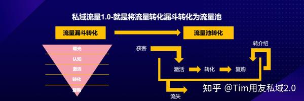 私域2.0时代 | 企业构建长期稳固的私域流量:专业&服务是基石 - 知乎