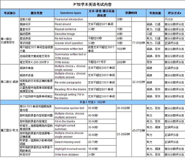 PTE是什么？PTE比雅思简单吗？ - 知乎